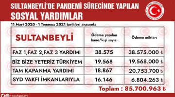 Sultanbeyli’de 85 milyon liralık sosyal yardım desteği
