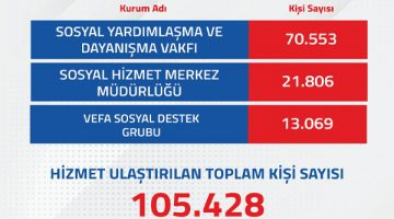 Sancaktepe’de 105 bin ihtiyaç sahibine ulaşıldı