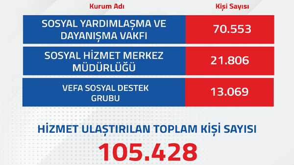 Sancaktepe’de 105 bin ihtiyaç sahibine ulaşıldı