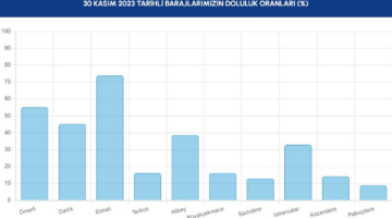 İstanbul’da baraj doluluk oranları arttı