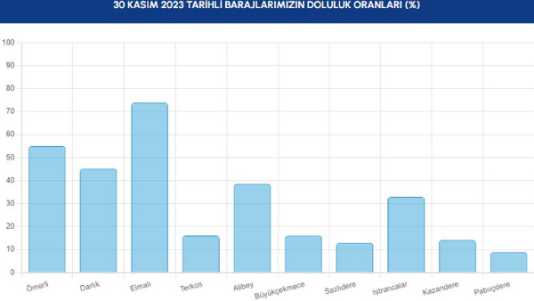 İstanbul’da baraj doluluk oranları arttı