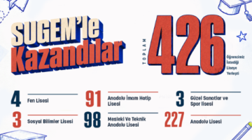 SUGEM’LE HAZIRLANDILAR, HAYALLERİNDEKİ LİSELERE YERLEŞTİLER