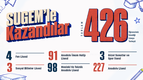 SUGEM’LE HAZIRLANDILAR, HAYALLERİNDEKİ LİSELERE YERLEŞTİLER